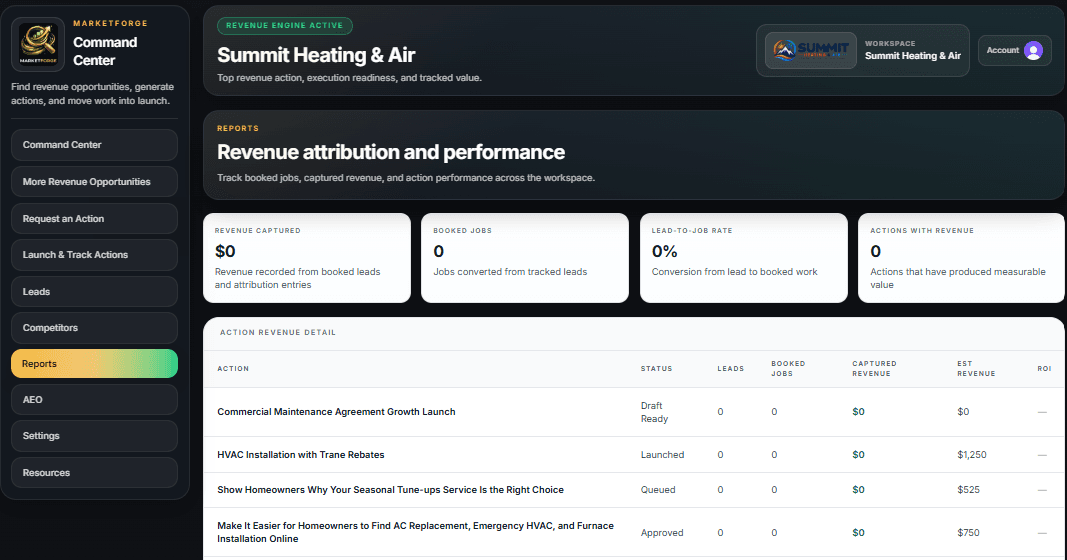 Summit Heating & Air example reporting view showing leads, booked jobs, revenue, and action performance